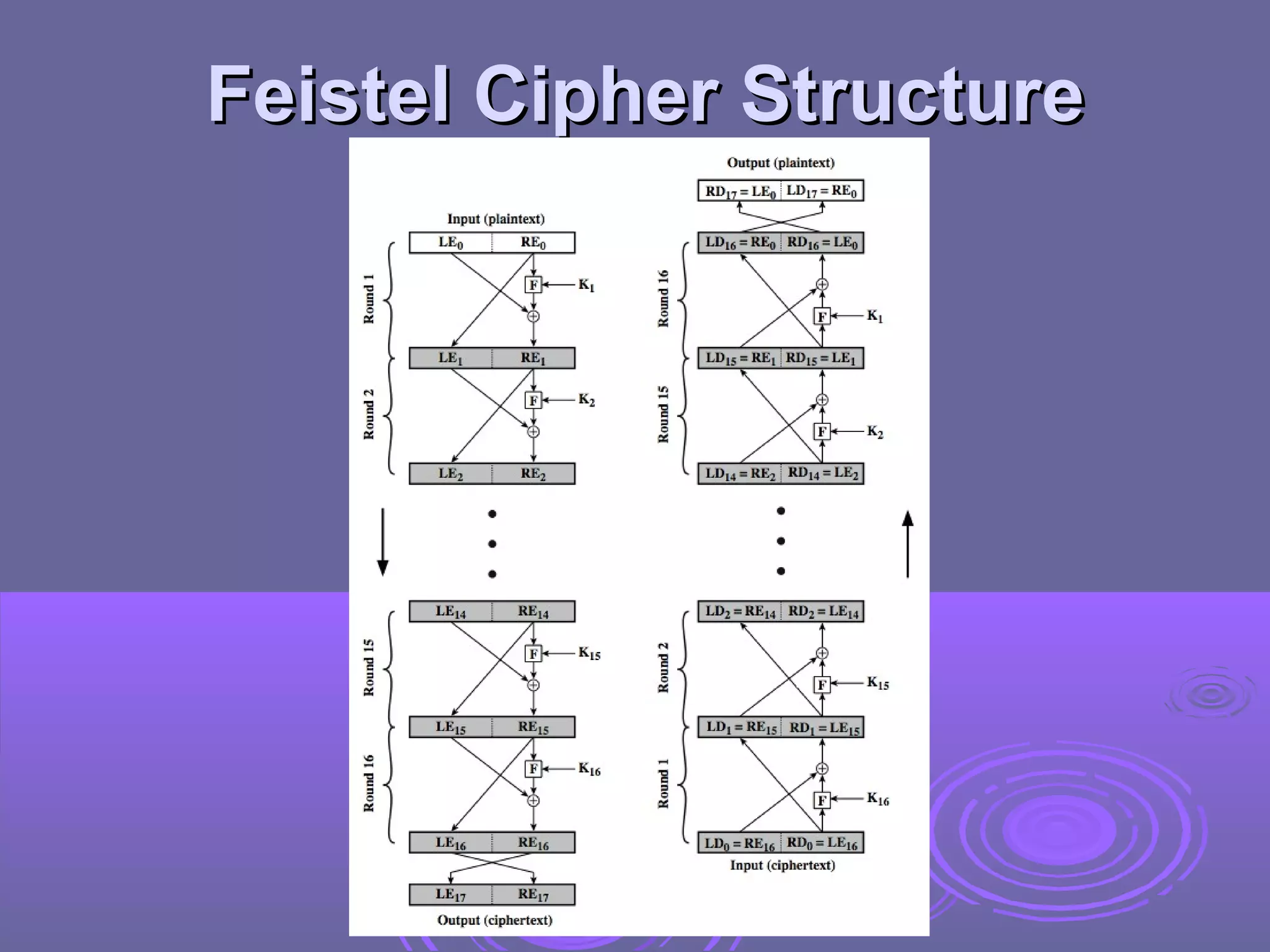 Feistel Cipher Structure

 