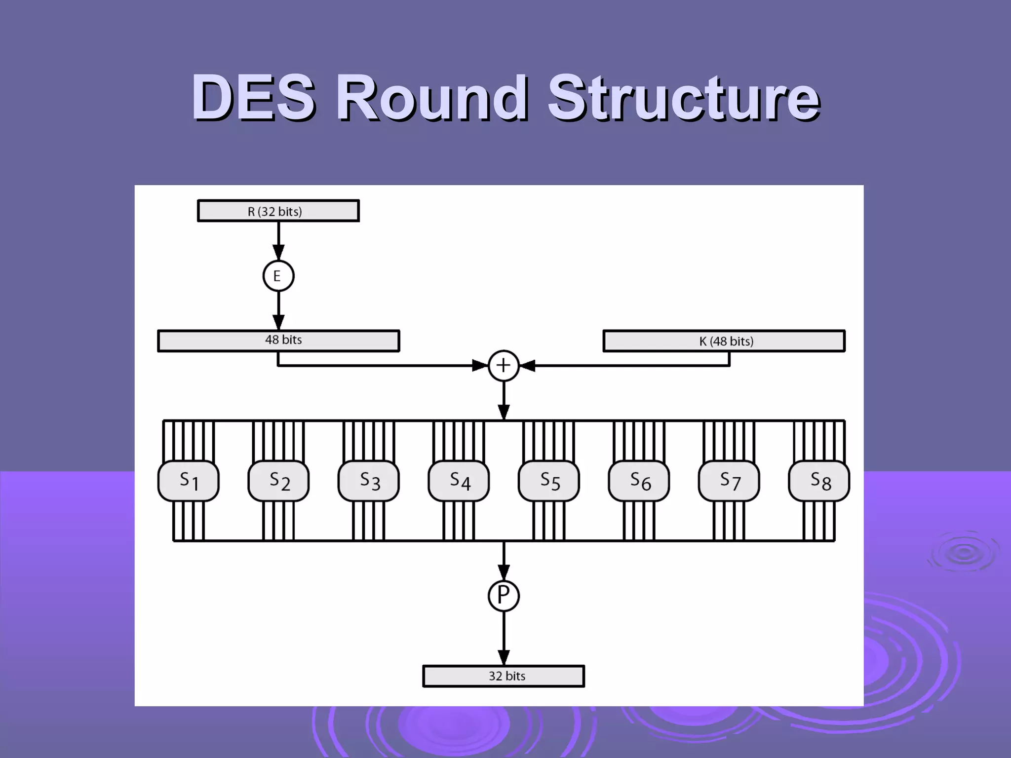 DES Round Structure

 