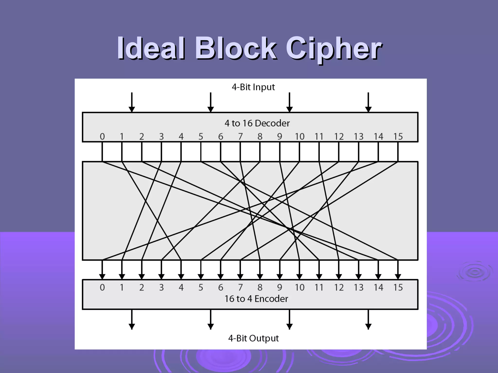 Ideal Block Cipher

 
