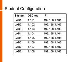 Student Configuration
     System   DECnet   IP
     LAB1     1.101    192.168.1.101
     LAB2     1.102    192.168.1.102
     LAB3     1.103    192.168.1.103
     LAB4     1.104    192.168.1.104
     LAB5     1.105    192.168.1.105
     LAB6     1.106    192.168.1.106
     LAB7     1.107    192.168.1.107
     LAB8     1.108    192.168.1.108
 