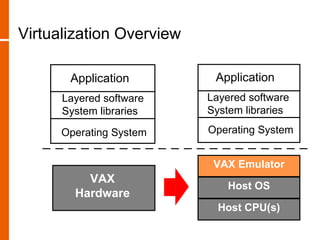 Virtualization Overview

       Application         Application
      Layered software    Layered software
      System libraries    System libraries

      Operating System    Operating System


                           VAX Emulator
                          CHARN-VAX
          VAX
                              Host OS
                              Host OS
        Hardware
                            Host CPU(s)
                              CPU(s)
 