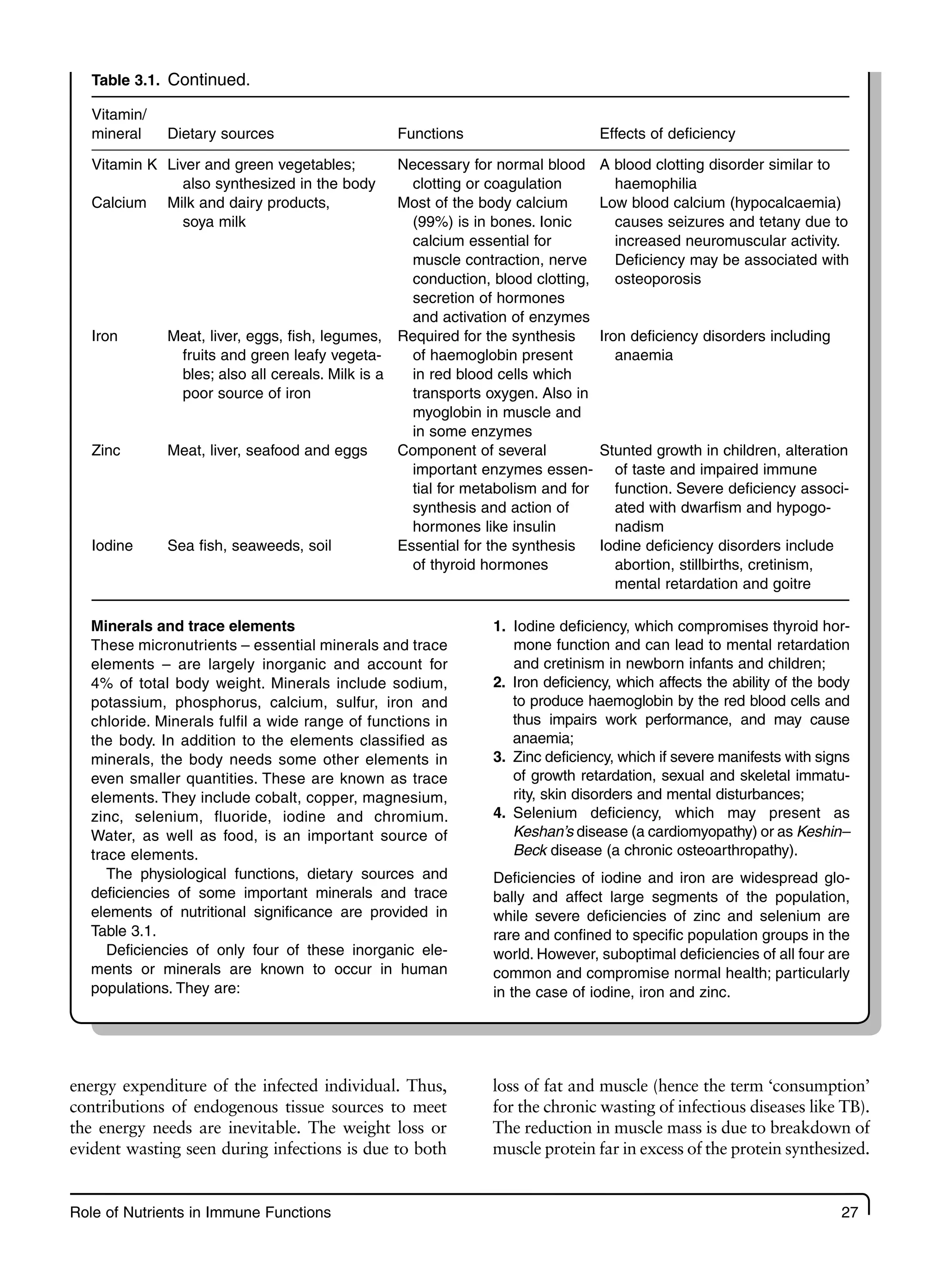 Role of Nutrients in Immune Functions 27
energy expenditure of the infected individual. Thus,
contributions of endogenous tissue sources to meet
the energy needs are inevitable. The weight loss or
evident wasting seen during infections is due to both
loss of fat and muscle (hence the term ‘consumption’
for the chronic wasting of infectious diseases like TB).
The reduction in muscle mass is due to breakdown of
muscle protein far in excess of the protein synthesized.
Table 3.1. Continued.
Vitamin/
mineral Dietary sources Functions Effects of deficiency
Vitamin K Liver and green vegetables;
also synthesized in the body
Necessary for normal blood
clotting or coagulation
A blood clotting disorder similar to
haemophilia
Calcium Milk and dairy products,
soya milk
Most of the body calcium
(99%) is in bones. Ionic
calcium essential for
muscle contraction, nerve
conduction, blood clotting,
secretion of hormones
and activation of enzymes
Low blood calcium (hypocalcaemia)
causes seizures and tetany due to
increased neuromuscular activity.
Deficiency may be associated with
osteoporosis
Iron Meat, liver, eggs, fish, legumes,
fruits and green leafy vegeta-
bles; also all cereals. Milk is a
poor source of iron
Required for the synthesis
of haemoglobin present
in red blood cells which
transports oxygen. Also in
myoglobin in muscle and
in some enzymes
Iron deficiency disorders including
anaemia
Zinc Meat, liver, seafood and eggs Component of several
important enzymes essen-
tial for metabolism and for
synthesis and action of
hormones like insulin
Stunted growth in children, alteration
of taste and impaired immune
function. Severe deficiency associ-
ated with dwarfism and hypogo-
nadism
Iodine Sea fish, seaweeds, soil Essential for the synthesis
of thyroid hormones
Iodine deficiency disorders include
abortion, stillbirths, cretinism,
mental retardation and goitre
Minerals and trace elements
These micronutrients – essential minerals and trace
elements – are largely inorganic and account for
4% of total body weight. Minerals include sodium,
potassium, phosphorus, calcium, sulfur, iron and
chloride. Minerals fulfil a wide range of functions in
the body. In addition to the elements classified as
minerals, the body needs some other elements in
even smaller quantities. These are known as trace
elements. They include cobalt, copper, magnesium,
zinc, selenium, fluoride, iodine and chromium.
Water, as well as food, is an important source of
trace elements.
The physiological functions, dietary sources and
deficiencies of some important minerals and trace
elements of nutritional significance are provided in
Table 3.1.
Deficiencies of only four of these inorganic ele-
ments or minerals are known to occur in human
populations. They are:
1. Iodine deficiency, which compromises thyroid hor-
mone function and can lead to mental retardation
and cretinism in newborn infants and children;
2. Iron deficiency, which affects the ability of the body
to produce haemoglobin by the red blood cells and
thus impairs work performance, and may cause
anaemia;
3. Zinc deficiency, which if severe manifests with signs
of growth retardation, sexual and skeletal immatu-
rity, skin disorders and mental disturbances;
4. Selenium deficiency, which may present as
Keshan’s disease (a cardiomyopathy) or as Keshin–
Beck disease (a chronic osteoarthropathy).
Deficiencies of iodine and iron are widespread glo-
bally and affect large segments of the population,
while severe deficiencies of zinc and selenium are
rare and confined to specific population groups in the
world. However, suboptimal deficiencies of all four are
common and compromise normal health; particularly
in the case of iodine, iron and zinc.
 