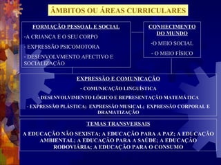 ÂMBITOS OU ÁREAS CURRICULARES 
FORMAÇÃO PESSOAL E SOCIAL 
-A CRIANÇA E O SEU CORPO 
- EXPRESSÃO PSICOMOTORA 
- DESENVOLVMENTO AFECTIVO E 
SOCIALIZAÇÃO 
CONHECIMENTO 
DO MUNDO 
-O MEIO SOCIAL 
- O MEIO FÍSICO 
EXPRESSÃO E COMUNICAÇÃO 
- COMUNICAÇÃO LINGUÍSTICA 
- DESENVOLVIMENTO LÓGICO E REPRESENTAÇÃO MATEMÁTICA 
- EXPRESSÃO PLÁSTICA; EXPRESSÃO MUSICAL; EXPRESSÃO CORPORAL E 
DRAMATIZAÇÃO 
TEMAS TRANSVERSAIS 
A EDUCAÇÃO NÃO SEXISTA; A EDUCAÇÃO PARA A PAZ; A EDUCAÇÃO 
AMBIENTAL; A EDUCAÇÃO PARA A SAÚDE; A EDUCAÇÃO 
RODOVIÁRIA; A EDUCAÇÃO PARA O CONSUMO 
 