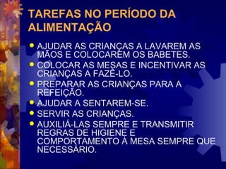 TAREFAS NO PERÍODO DA 
ALIMENTAÇÃO 
 AJUDAR AS CRIANÇAS A LAVAREM AS 
MÃOS E COLOCAREM OS BABETES. 
 COLOCAR AS MESAS E INCENTIVAR AS 
CRIANÇAS A FAZÊ-LO. 
 PREPARAR AS CRIANÇAS PARA A 
REFEIÇÃO. 
 AJUDAR A SENTAREM-SE. 
 SERVIR AS CRIANÇAS. 
 AUXILIÁ-LAS SEMPRE E TRANSMITIR 
REGRAS DE HIGIENE E 
COMPORTAMENTO À MESA SEMPRE QUE 
NECESSÁRIO. 
 