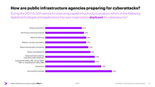 Public infrastructure survey insights: Pillar 2
How are public infrastructure agencies preparing for cyberattacks?
During ...