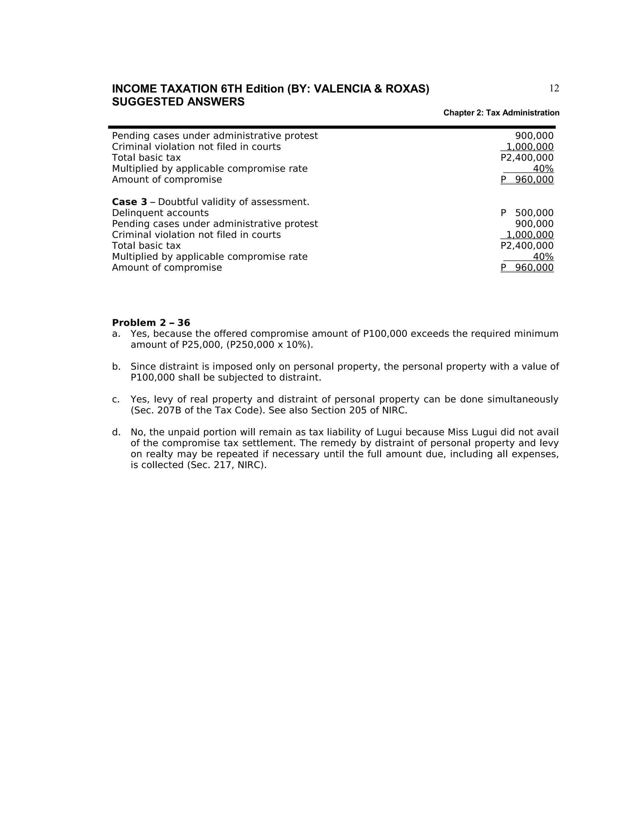 INCOME TAXATION 6TH Edition (BY: VALENCIA & ROXAS)
SUGGESTED ANSWERS

12
Chapter 2: Tax Administration

Pending cases under administrative protest
Criminal violation not filed in courts
Total basic tax
Multiplied by applicable compromise rate
Amount of compromise

900,000
1,000,000
P2,400,000
40%
P 960,000

Case 3 – Doubtful validity of assessment.
Delinquent accounts
Pending cases under administrative protest
Criminal violation not filed in courts
Total basic tax
Multiplied by applicable compromise rate
Amount of compromise

P 500,000
900,000
1,000,000
P2,400,000
40%
P 960,000

Problem 2 – 36
a. Yes, because the offered compromise amount of P100,000 exceeds the required minimum
amount of P25,000, (P250,000 x 10%).
b.

Since distraint is imposed only on personal property, the personal property with a value of
P100,000 shall be subjected to distraint.

c.

Yes, levy of real property and distraint of personal property can be done simultaneously
(Sec. 207B of the Tax Code). See also Section 205 of NIRC.

d.

No, the unpaid portion will remain as tax liability of Lugui because Miss Lugui did not avail
of the compromise tax settlement. The remedy by distraint of personal property and levy
on realty may be repeated if necessary until the full amount due, including all expenses,
is collected (Sec. 217, NIRC).

 