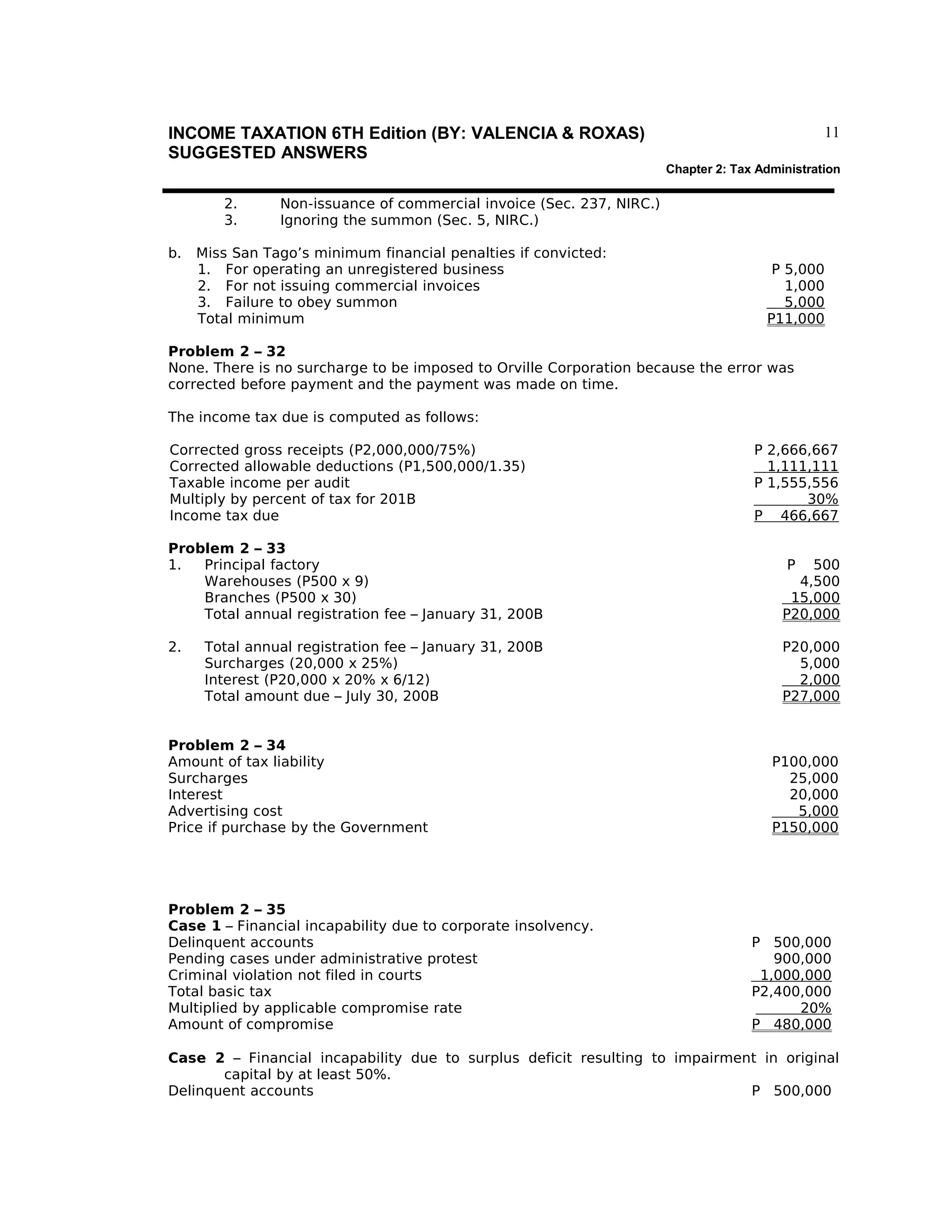 11

INCOME TAXATION 6TH Edition (BY: VALENCIA & ROXAS)
SUGGESTED ANSWERS

Chapter 2: Tax Administration

2.
3.
b.

Non-issuance of commercial invoice (Sec. 237, NIRC.)
Ignoring the summon (Sec. 5, NIRC.)

Miss San Tago’s minimum financial penalties if convicted:
1. For operating an unregistered business
2. For not issuing commercial invoices
3. Failure to obey summon
Total minimum

P 5,000
1,000
5,000
P11,000

Problem 2 – 32
None. There is no surcharge to be imposed to Orville Corporation because the error was
corrected before payment and the payment was made on time.
The income tax due is computed as follows:
Corrected gross receipts (P2,000,000/75%)
Corrected allowable deductions (P1,500,000/1.35)
Taxable income per audit
Multiply by percent of tax for 201B
Income tax due
Problem 2 – 33
1.
Principal factory
Warehouses (P500 x 9)
Branches (P500 x 30)
Total annual registration fee – January 31, 200B
2.

Total annual registration fee – January 31, 200B
Surcharges (20,000 x 25%)
Interest (P20,000 x 20% x 6/12)
Total amount due – July 30, 200B

Problem 2 – 34
Amount of tax liability
Surcharges
Interest
Advertising cost
Price if purchase by the Government

Problem 2 – 35
Case 1 – Financial incapability due to corporate insolvency.
Delinquent accounts
Pending cases under administrative protest
Criminal violation not filed in courts
Total basic tax
Multiplied by applicable compromise rate
Amount of compromise

P 2,666,667
1,111,111
P 1,555,556
30%
P 466,667
P

500
4,500
15,000
P20,000
P20,000
5,000
2,000
P27,000

P100,000
25,000
20,000
5,000
P150,000

P 500,000
900,000
1,000,000
P2,400,000
20%
P 480,000

Case 2 – Financial incapability due to surplus deficit resulting to impairment in original
capital by at least 50%.
Delinquent accounts
P 500,000

 