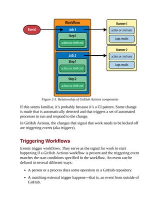 Figure 2-1. Relationship of GitHub Actions components
If this seems familiar, it’s probably because it’s a CI pattern. Some change
is made that is automatically detected and that triggers a set of automated
processes to run and respond to the change.
In GitHub Actions, the changes that signal that work needs to be kicked off
are triggering events (aka triggers).
Triggering Workflows
Events trigger workflows. They serve as the signal for work to start
happening if a GitHub Actions workflow is present and the triggering event
matches the start conditions specified in the workflow. An event can be
defined in several different ways:
A person or a process does some operation in a GitHub repository.
A matching external trigger happens—that is, an event from outside of
GitHub.
 