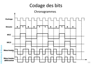 Informatique
&
Réseaux
Codage des bits
110
Chronogrammes
 