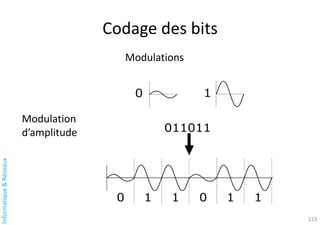 Informatique
&
Réseaux
Codage des bits
Modulations
Modulation
d’amplitude
113
 