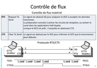 Informatique
&
Réseaux
Contrôle de flux
35
RTS Request To
Send
Ce signal est abaissé (0) pour préparer le DCE à accepter les données
transmises.
La préparation consiste à activer les circuits de réception, ou activer le
canal dans les applications half-duplex.
Lorsque le DCE est prêt , il acquitte en abaissant CTS.
CTS Clear To Send Le signal est abaissé par le DCE pour informer le DTE que la transmission
peut débuter.
Contrôle de flux matériel
Protocole RTS/CTS
 