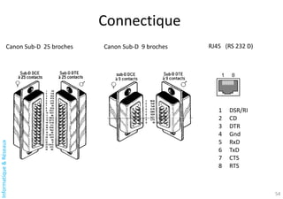 Informatique
&
Réseaux
Connectique
54
Canon Sub-D 25 broches Canon Sub-D 9 broches RJ45 (RS 232 D)
1 DSR/RI
2 CD
3 DTR
4 Gnd
5 RxD
6 TxD
7 CTS
8 RTS
 