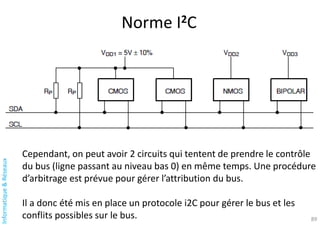 Informatique
&
Réseaux
Norme I2C
89
Cependant, on peut avoir 2 circuits qui tentent de prendre le contrôle
du bus (ligne passant au niveau bas 0) en même temps. Une procédure
d’arbitrage est prévue pour gérer l’attribution du bus.
Il a donc été mis en place un protocole i2C pour gérer le bus et les
conflits possibles sur le bus.
 