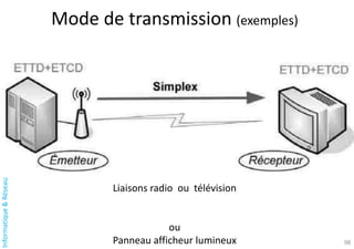 Informatique
&
Réseaux
98
Mode de transmission (exemples)
Liaisons radio ou télévision
ou
Panneau afficheur lumineux
 