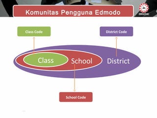 Komunitas Pengguna Edmodo
Class School District
Class Code
School Code
District Code
 
