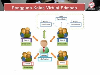 Pengguna Kelas Virtual Edmodo
Class A
Group Code
Class B
Group Code
Class C
Group Code
Class D
Group Code
Parent
Parent Code
Parent
Parent Code
Parent
Parent Code
Teacher
Co-Teacher
 
