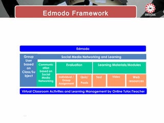 Edmodo Framework
Virtual Classroom Activities and Learning Management by Online Tutor/Teacher
Group
User
based
on
Class/Su
bject
Communic
ation
based on
Social
Media
Networking
Individual /
Group
Assignment
Quiz/
Pools
Text
Evaluation
Video Web
resources
Learning Materials/Modules
Social Media Networking and Learning
Edmodo
 