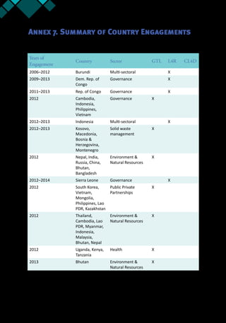 52 Annex 7
Years of
Engagement
Country Sector GTL L4R CL4D
2006–2012 Burundi Multi-sectoral X
2009–2013 Dem. Rep. of
Congo
Governance X
2011–2013 Rep. of Congo Governance X
2012 Cambodia,
Indonesia,
Philippines,
Vietnam
Governance X
2012–2013 Indonesia Multi-sectoral X
2012–2013 Kosovo,
Macedonia,
Bosnia &
Herzegovina,
Montenegro
Solid waste
management
X
2012 Nepal, India,
Russia, China,
Bhutan,
Bangladesh
Environment &
Natural Resources
X
2012–2014 Sierra Leone Governance X
2012 South Korea,
Vietnam,
Mongolia,
Philippines, Lao
PDR, Kazakhstan
Public Private
Partnerships
X
2012 Thailand,
Cambodia, Lao
PDR, Myanmar,
Indonesia,
Malaysia,
Bhutan, Nepal
Environment &
Natural Resources
X
2012 Uganda, Kenya,
Tanzania
Health X
2013 Bhutan Environment &
Natural Resources
X
Annex 7. Summary of Country Engagements
Developed by Kay Winning and Denson Catindoy.
 