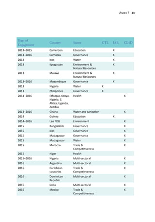 Annex 7 53
Years of
Engagement
Country Sector GTL L4R CL4D
2013–2015 Cameroon Education X
2013–2016 Comoros Governance X
2013 Iraq Water X
2013 Kyrgyzstan Environment &
Natural Resources
X
2013 Malawi Environment &
Natural Resources
X
2013–2016 Mozambique Governance X
2013 Nigeria Water X
2013 Philippines Governance X
2014–2016 Ethiopia, Kenya,
Nigeria, S.
Africa, Uganda,
Zambia
Health X
2014–2016 Ghana Water and sanitation X
2014 Guinea Education X
2014–2016 Lao PDR Environment X
2015 Bangladesh Governance X
2015 Iraq Governance X
2015 Madagascar Governance X
2015 Madagascar Water X
2015 Morocco Trade &
Competitiveness
X
2015 Niger Health
2015–2016 Nigeria Multi-sectoral X
2016 Argentina Multi-sectoral X
2016 Caribbean
countries
Trade &
Competitiveness
X
2016 Dominican
Republic
Multi-sectoral X
2016 India Multi-sectoral X
2016 Mexico Trade &
Competitiveness
X
 