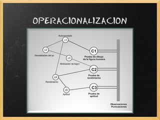 Autoconcepto
                               c1


        c2
                                                        C1
Necesidades del yo
                                                  Prueba de dibujo
                                    c3           de la figura humana
                           Motivación de logro

                                                        C2
                                                     Prueba de
                     c4                             rendimiento
          Rendimiento


                               c5
                                                        C3
                             Aptitud                 Prueba de
                                                      aptitud


                                                                       Observaciones
                                                                        Puntuaciones
 