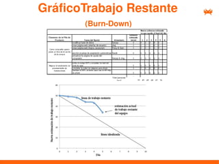 GráficoTrabajo Restante
       (Burn-Down)
 