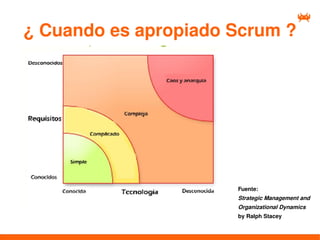 ¿ Cuando es apropiado Scrum ?




                      Fuente:
                      Strategic Management and
                      Organizational Dynamics
                      by Ralph Stacey
 