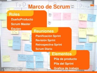 Marco de Scrum
Roles
DueñoProducto
Scrum Master
Equipo
                Reuniones
                Planificación Sprint
                Revisión Sprint
                Retrospectiva Sprint
                Scrum Diario

                             Elementos
                               Pila de producto
                               Pila del Sprint
                               Grafica de trabajo
 