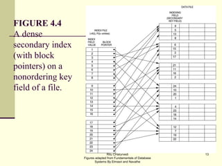 13
FIGURE 4.4
A dense
secondary index
(with block
pointers) on a
nonordering key
field of a file.
Ritu CHaturvedi
Figures adapted from Fundamentals of Database
Systems By Elmasri and Navathe
 