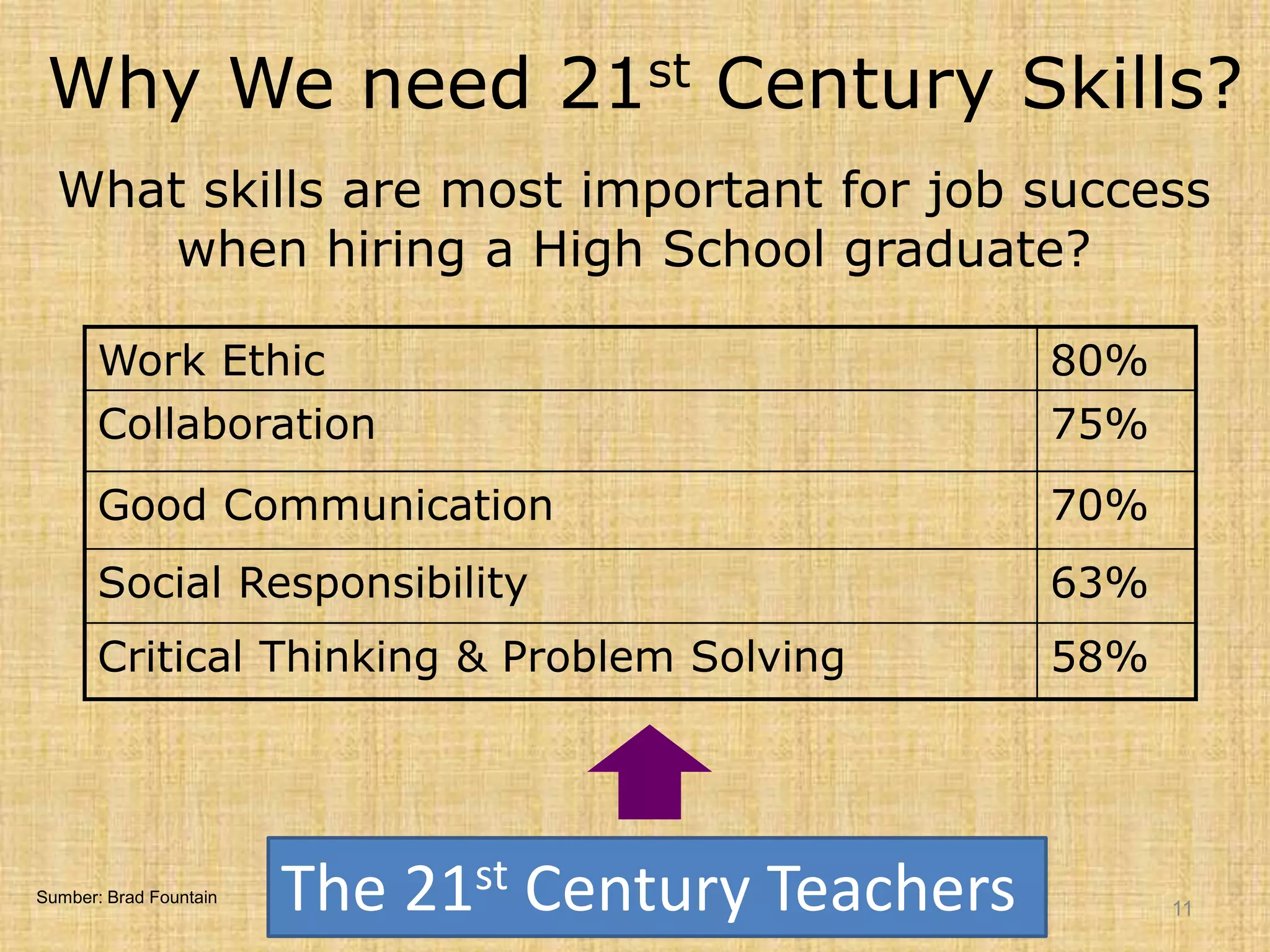 Why We need 21st Century Skills?
What skills are most important for job success
when hiring a High School graduate?
Work Ethic 80%
Collaboration 75%
Good Communication 70%
Social Responsibility 63%
Critical Thinking & Problem Solving 58%
The 21st Century Teachers 11
Sumber: Brad Fountain
 