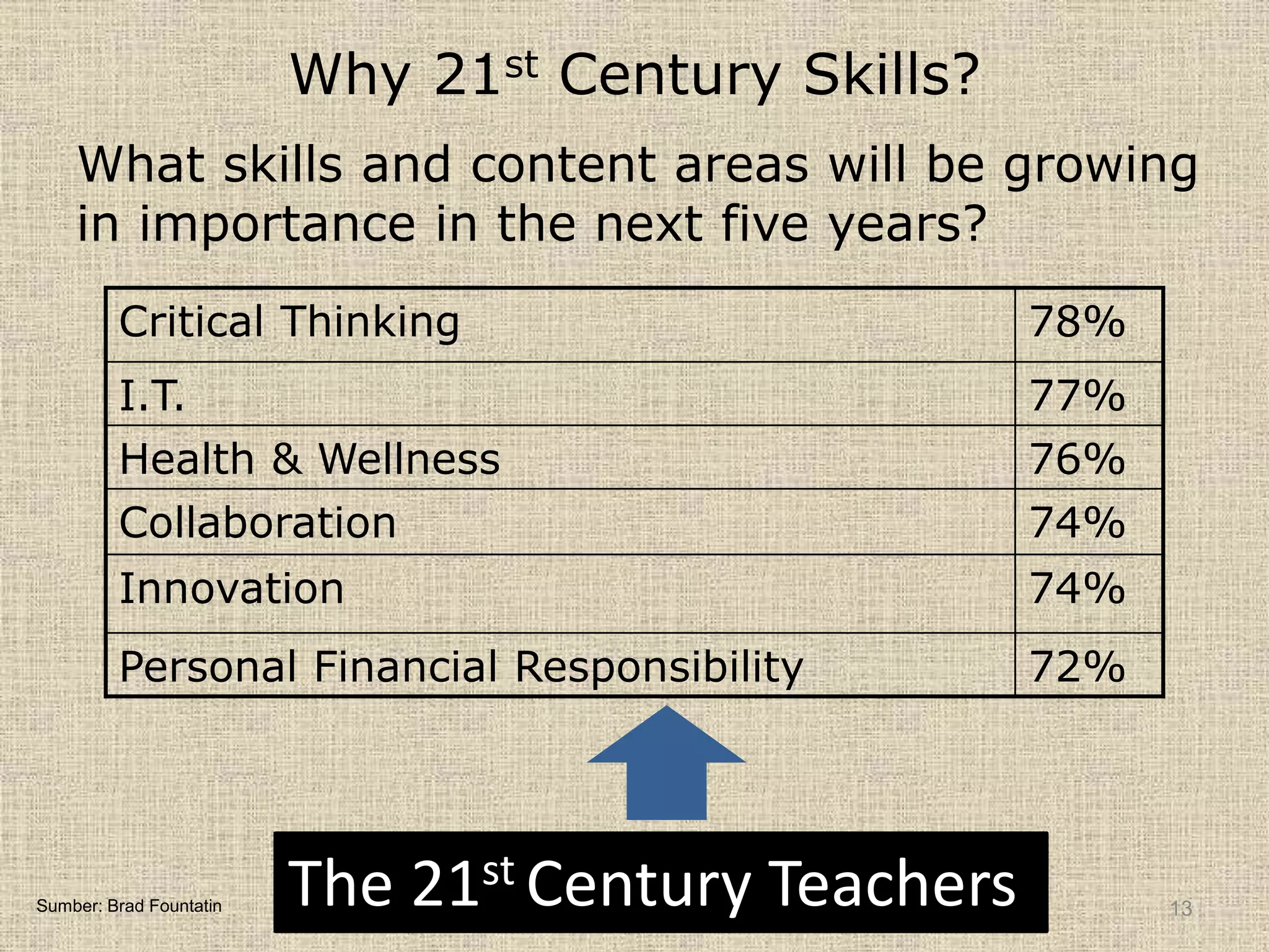 Why 21st Century Skills?
What skills and content areas will be growing
in importance in the next five years?
Critical Thinking 78%
I.T. 77%
Health & Wellness 76%
Collaboration 74%
Innovation 74%
Personal Financial Responsibility 72%
The 21st Century Teachers 13
Sumber: Brad Fountatin
 