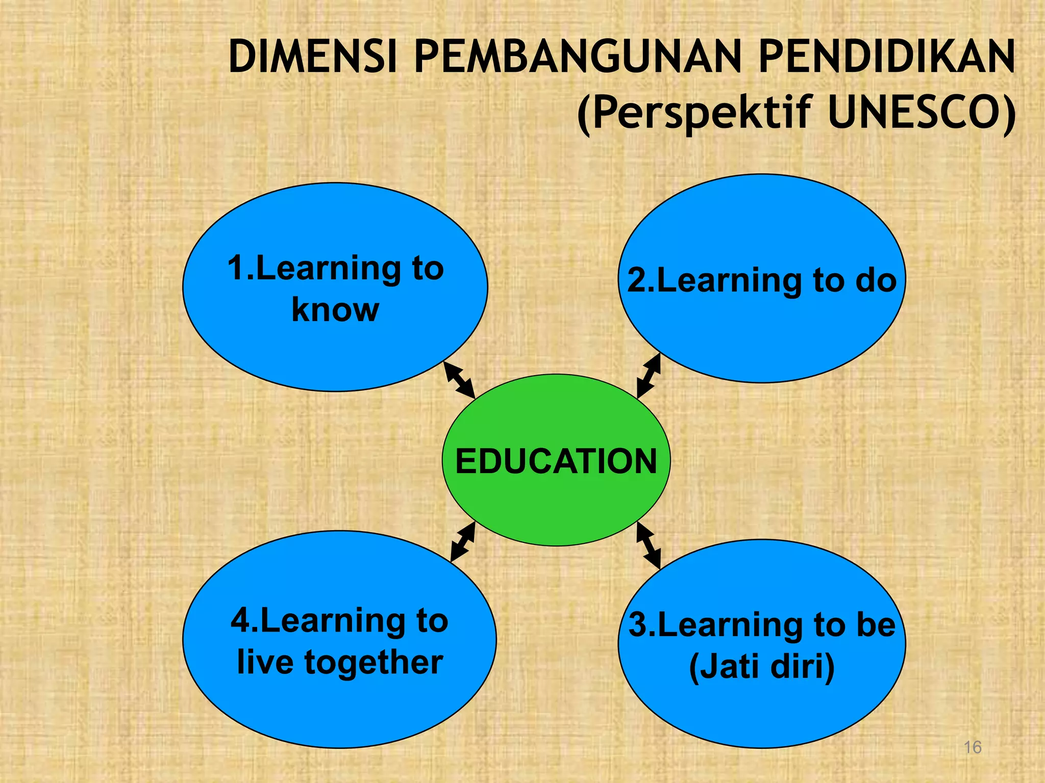 DIMENSI PEMBANGUNAN PENDIDIKAN
(Perspektif UNESCO)
EDUCATION
1.Learning to
know
2.Learning to do
4.Learning to
live together
3.Learning to be
(Jati diri)
16
 