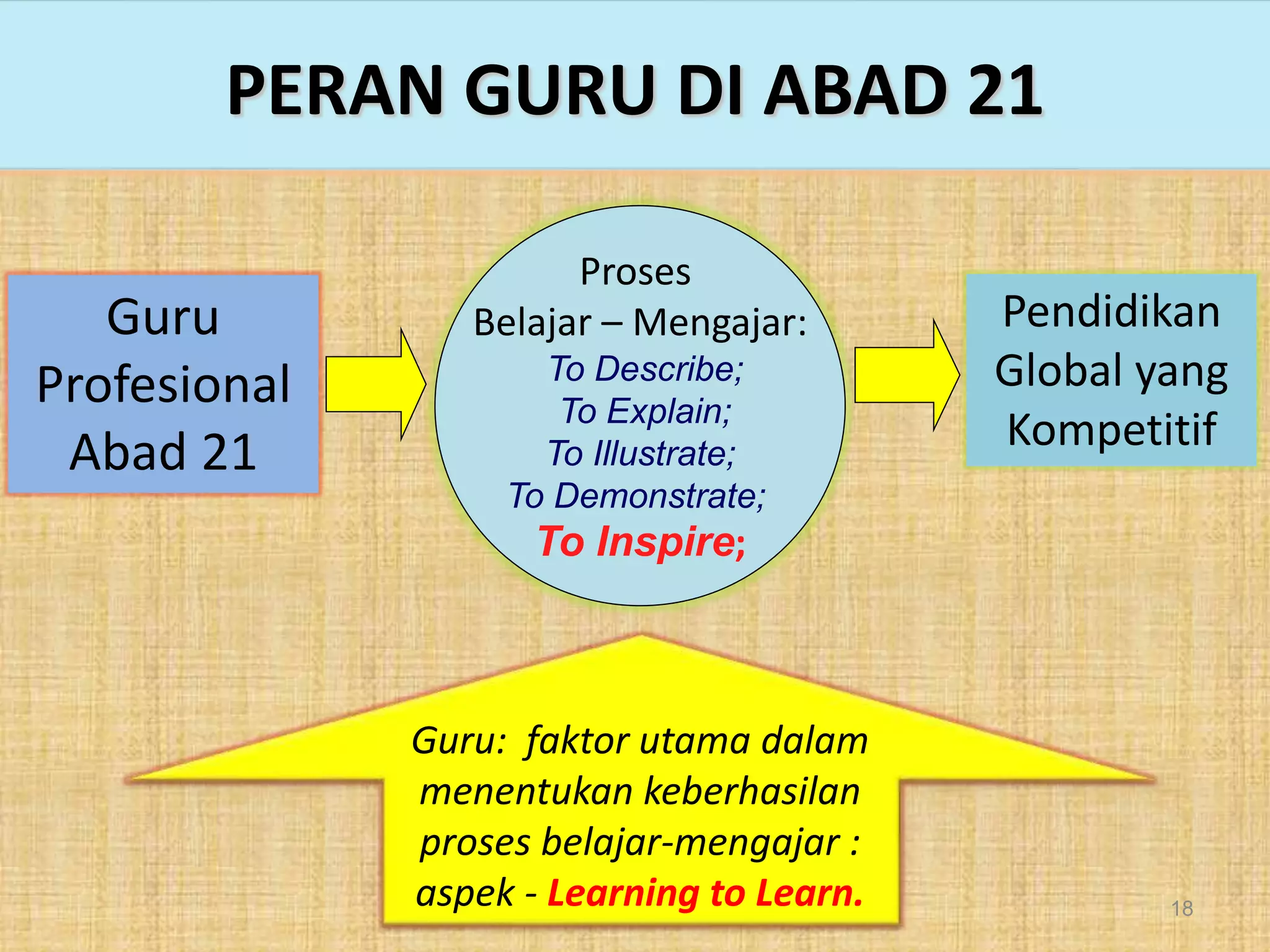 18
PERAN GURU DI ABAD 21
Guru
Profesional
Abad 21
Pendidikan
Global yang
Kompetitif
Proses
Belajar – Mengajar:
To Describe;
To Explain;
To Illustrate;
To Demonstrate;
To Inspire;
Guru: faktor utama dalam
menentukan keberhasilan
proses belajar-mengajar :
aspek - Learning to Learn.
 