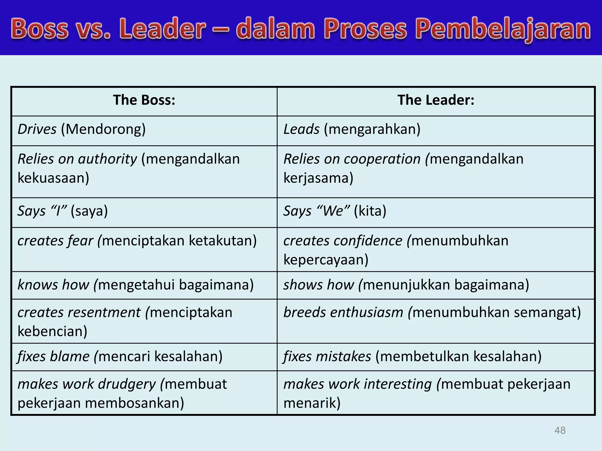 The Boss: The Leader:
Drives (Mendorong) Leads (mengarahkan)
Relies on authority (mengandalkan
kekuasaan)
Relies on cooperation (mengandalkan
kerjasama)
Says “I” (saya) Says “We” (kita)
creates fear (menciptakan ketakutan) creates confidence (menumbuhkan
kepercayaan)
knows how (mengetahui bagaimana) shows how (menunjukkan bagaimana)
creates resentment (menciptakan
kebencian)
breeds enthusiasm (menumbuhkan semangat)
fixes blame (mencari kesalahan) fixes mistakes (membetulkan kesalahan)
makes work drudgery (membuat
pekerjaan membosankan)
makes work interesting (membuat pekerjaan
menarik)
48
 