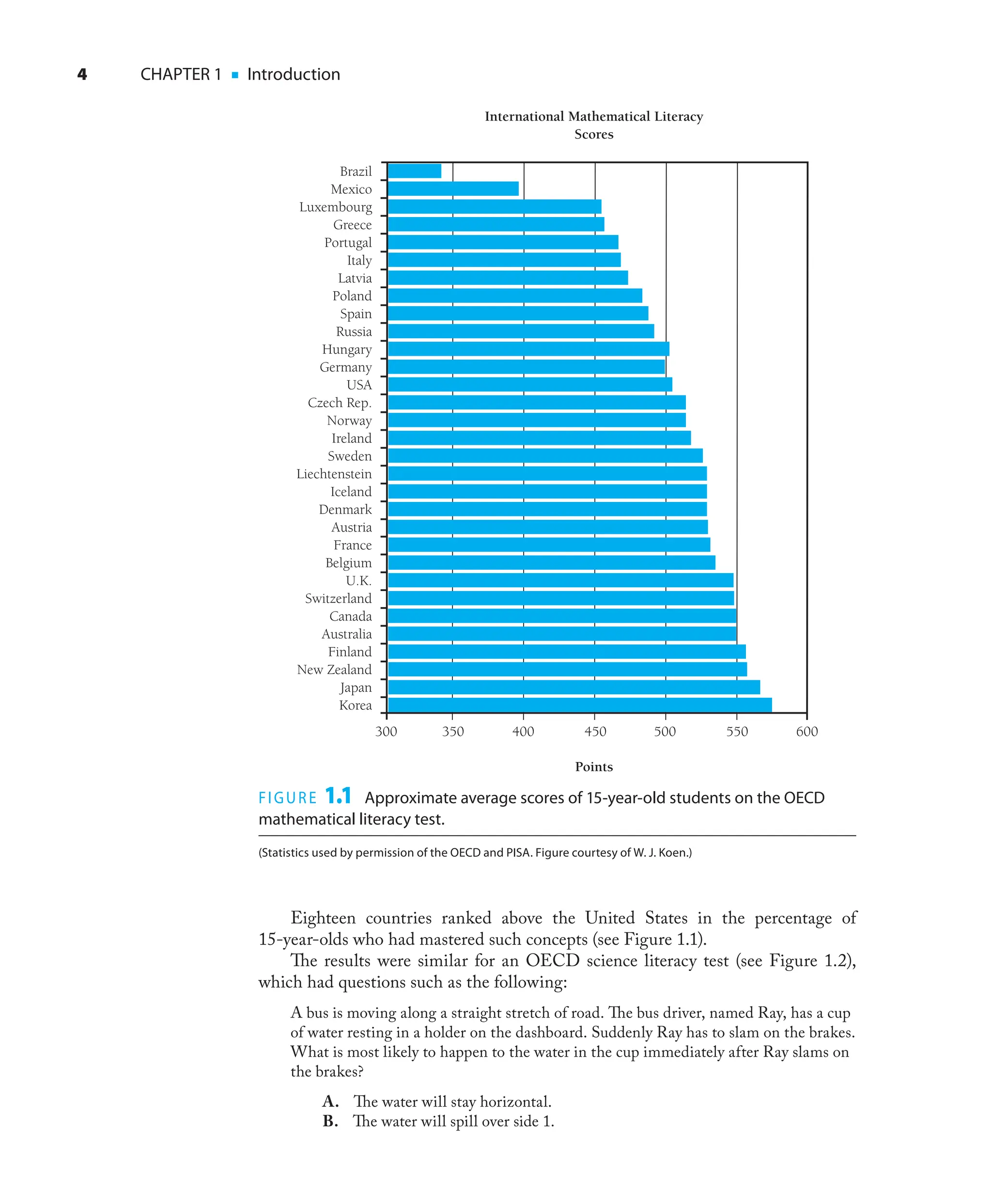 4 CHAPTER 1 ■ Introduction
Eighteen countries ranked above the United States in the percentage of
15-year-olds who had mastered such concepts (see Figure 1.1).
The results were similar for an OECD science literacy test (see Figure 1.2),
which had questions such as the following:
A bus is moving along a straight stretch of road. The bus driver, named Ray, has a cup
of water resting in a holder on the dashboard. Suddenly Ray has to slam on the brakes.
What is most likely to happen to the water in the cup immediately after Ray slams on
the brakes?
A. The water will stay horizontal.
B. The water will spill over side 1.
International Mathematical Literacy
Scores
Points
Brazil
Mexico
Luxembourg
Greece
Portugal
Italy
Latvia
Poland
Spain
Russia
Hungary
Germany
USA
Czech Rep.
Norway
Ireland
Sweden
Liechtenstein
Iceland
Denmark
Austria
France
Belgium
U.K.
Switzerland
Canada
Australia
Finland
New Zealand
Japan
Korea
300 350 400 450 500 550 600
FIGURE 1.1 Approximate average scores of 15-year-old students on the OECD
mathematical literacy test.
(Statistics used by permission of the OECD and PISA. Figure courtesy of W. J. Koen.)
 