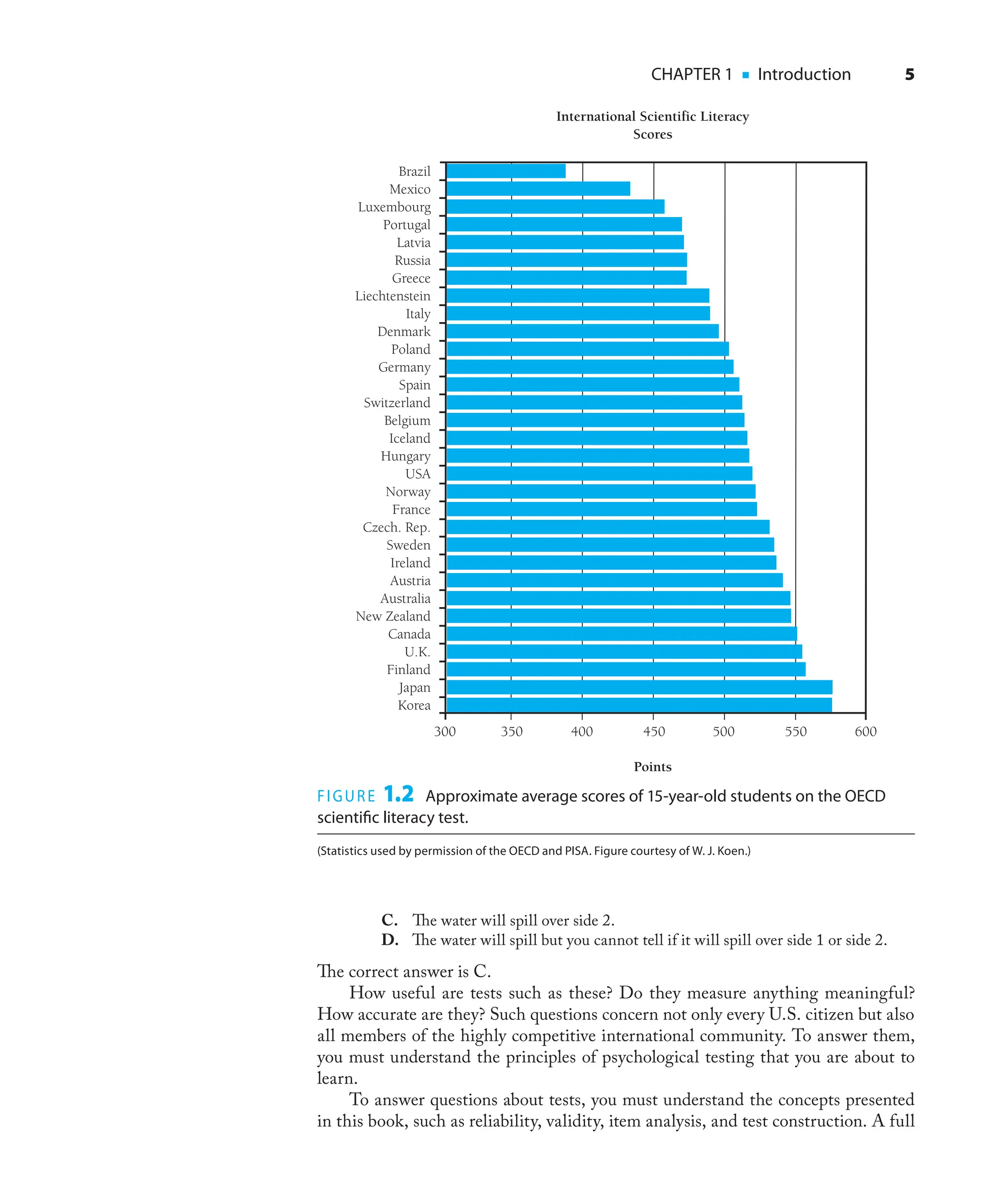 CHAPTER 1 ■ Introduction 5
C. The water will spill over side 2.
D. The water will spill but you cannot tell if it will spill over side 1 or side 2.
The correct answer is C.
How useful are tests such as these? Do they measure anything meaningful?
How accurate are they? Such questions concern not only every U.S. citizen but also
all members of the highly competitive international community. To answer them,
you must understand the principles of psychological testing that you are about to
learn.
To answer questions about tests, you must understand the concepts presented
in this book, such as reliability, validity, item analysis, and test construction. A full
International Scientific Literacy
Scores
Points
Brazil
Mexico
Luxembourg
Portugal
Latvia
Russia
Greece
Liechtenstein
Italy
Denmark
Poland
Germany
Spain
Switzerland
Belgium
Iceland
Hungary
USA
Norway
France
Czech. Rep.
Sweden
Ireland
Austria
Australia
New Zealand
Canada
U.K.
Finland
Japan
Korea
300 350 400 450 500 550 600
FIGURE 1.2 Approximate average scores of 15-year-old students on the OECD
scientiﬁc literacy test.
(Statistics used by permission of the OECD and PISA. Figure courtesy of W. J. Koen.)
 