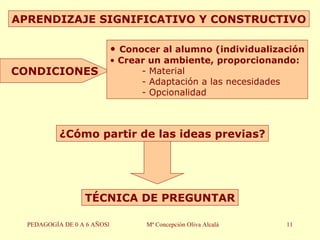 PEDAGOGÍA DE 0 A 6 AÑOSl Mª Concepción Oliva Alcalá CONDICIONES Conocer al alumno (individualización Crear un ambiente, proporcionando: - Material - Adaptación a las necesidades - Opcionalidad ¿Cómo partir de las ideas previas? TÉCNICA DE PREGUNTAR APRENDIZAJE SIGNIFICATIVO Y CONSTRUCTIVO 