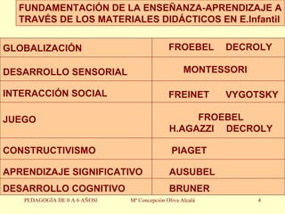 PEDAGOGÍA DE 0 A 6 AÑOSl Mª Concepción Oliva Alcalá FUNDAMENTACIÓN DE LA ENSEÑANZA-APRENDIZAJE A TRAVÉS DE LOS MATERIALES DIDÁCTICOS EN E.Infantil GLOBALIZACIÓN DESARROLLO SENSORIAL JUEGO CONSTRUCTIVISMO APRENDIZAJE SIGNIFICATIVO DESARROLLO COGNITIVO INTERACCIÓN SOCIAL FROEBEL DECROLY MONTESSORI FREINET VYGOTSKY FROEBEL H.AGAZZI DECROLY PIAGET AUSUBEL BRUNER 