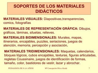 SOPORTES DE LOS MATERIALES DIDÁCTICOS PEDAGOGÍA DE 0 A 6 AÑOSl Mª Concepción Oliva Alcalá MATERIALES VISUALES:  Diapositivas,transparencias, comics, fotografías MATERIALES DE REPRESENTACIÓN GRÁFICA:  Dibujos, gráficos, láminas, siluetas, relieves. MATERIALES BIDIMENSIONALES:  Murales, mapas, itinerarios, encajables, puzzles, seriaciones, juegos de atención, memoria, percepción y asociación . MATERIALES TRIDIMENSIONALES:  Maquetas, calendarios, bloques lógicos, cubos encajables, texturas, figuras articuladas, regletas Coussinaire, juegos de identificación de formas, tamaño, color, bastidores de vestir, lazar y abrochar. 
