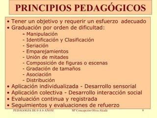 PRINCIPIOS PEDAGÓGICOS PEDAGOGÍA DE 0 A 6 AÑOSl Mª Concepción Oliva Alcalá Tener un objetivo y requerir un esfuerzo   adecuado Graduación por orden de dificultad: -  Manipulación - Identificación y Clasificación - Seriación - Emparejamientos - Unión de mitades - Composición de figuras o escenas - Gradación de tamaños - Asociación - Distribución Aplicación individualizada - Desarrollo sensorial Aplicación colectiva - Desarrollo interacción social Evaluación continua y registrada Seguimientos y evaluaciones de refuerzo 