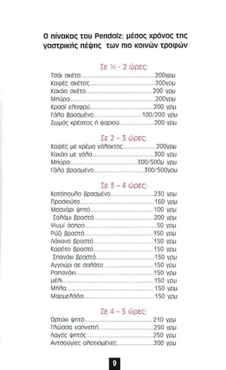 Ο πίνακας του Pendolz: μέσος χρόνος της 
γαστρικής πέψης των πιο κοινών τροφών 
Σε γ, - 2 ώρες 
Τσά ι σκ έτο .. . .. ... ... .. 200γρμ 
Καφές σκέτ ο ς ................... 200γρμ 
Κακά ο σκέτο ....... .200 γρμ 
Μπύρα . . .... 200γρμ 
Κρααί ε λαφρύ .......................... . .. 200 γρ μ 
Γάλα βρασμένο .......... 100/200 γρμ 
Ζωμός κρέατος ιi ψαριού .................... 200 γρμ 
Σε 2 - 3 ώρες: 
Καφές με κρέμα γάλακτος ................... 200γρμ 
Κακό ο με γάλα ................................... 300 γρμ 
Μπύρα...... 300/ 500μ γρμ 
Γάλα βρασμένο ....... 3 00/500γρμ 
Σε 3 - 4 ώρες 
Κοτόπουλο βρασμένο. . .230 γρμ 
Προσιούτο ... . .... ... 160 γρμ 
Μοσχάρι ψπτά . ...... ...... ....... .. ... . ... .... 1 00 γρμ 
Σαλάμ ι βραστό .. . . .... .. ..... 200 γρμ 
Ψωμί ά σ προ ..... .. ..... .... .. ... .... ... ....... ...... 50 γρ μ 
Ρύζι βραστό .... ............... ... . . ....... 150 γρμ 
Λάχανο βραστά ................................... 150 γρ μ 
Καρότο βραστό .................. 150 γρμ 
Σπα νά κι βραατό ................................. 150 γρμ 
Αγγούρι σε σαλάτα ........ ... ............ ... 150 γρμ 
Ραπα ν άκι .. . ....... 150 γρμ 
μέλι .. . ...... ..... . ... 150 γρμ 
Mιiλα . .. . . .. ........ 150 γρμ 
Μορμελάδο .. . .. ... .... ..... .. 150 γρμ 
Σε 4 - 5 ώρες 
Ορτύκ ι ψπτό ...... . ....... ..... . . .... 210 γρμ 
Γλώασα Kαπ νιατιi .... .. . 250 γρμ 
Λαγός ψπτός. . . .. ...... 250 γρμ 
Avτααύγιες αλατισμέν ε ς . ................... 200 γρμ 
 