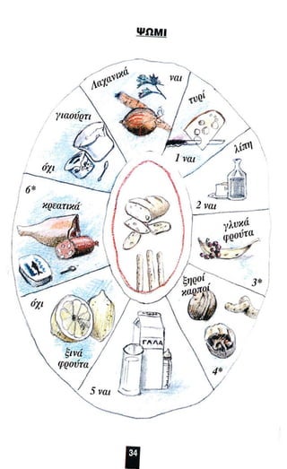 ΨΩΜ. 
/ 
γιαούρτι 
όχι 
6* 
κρεατικd: 
f 
4* ! 
5 ναι '- 
Ι 
 