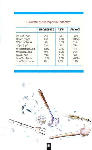 Σύνθεσπ συγ κεκριμένων οσπρίων 
ΠΡΩΤΕΙΝΕΣ ΛΙΠΗ ΑΜΥΛΟ 
Ρεβίθ ι α ξπρό 21% 5% 50% 
Φακές ξπρές 23% 2,5% 48,5% 
Φόβα φρέσκια 5% 0,5% 51% 
Φόβα ξπρπ 21% 3% 53% 
Μπιζέλια φρέσκα 6,5% 0,4% 11% 
Μπιζέλια ξπρό 19% 3,8% 54% 
Σόγια ξπρπ 19% 3,8% 54% 
Φασόλια ξπρό 21% 2,5% 48,5% 
φασόλ ια φρέσκα 9% 1,4% 21% 
 