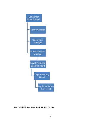 14
OVERVIEW OF THE DEPARTMENTS:
Consumer
Branch Head
Floor Manager
Operations
Manager
Administration
Manager
Royal Preferred
Banking Head
Legal Recovery
Head
Credit Initiation
Unit Head
 