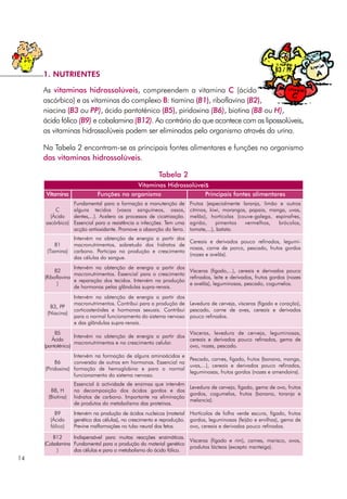 As vitaminas hidrossolúveis, compreendem a vitamina C (ácido
ascórbico) e as vitaminas do complexo B: tiamina (B1), riboflavina (B2),
niacina (B3 ou PP), ácido pantoténico (B5), piridoxina (B6), biotina (B8 ou H),
ácido fólico (B9) e cobalamina (B12). Ao contrário do que acontece com as lipossolúveis,
as vitaminas hidrossolúveis podem ser eliminadas pelo organismo através da urina.
Na Tabela 2 encontram-se as principais fontes alimentares e funções no organismo
das vitaminas hidrossolúveis.
Tabela 2
14
1. NUTRIENTES
Vitaminas Hidrossolúveis
Vitamina Funções no organismo Principais fontes alimentares
C
(Ácido
ascórbico)
Fundamental para a formação e manutenção de
alguns tecidos (vasos sanguíneos, ossos,
dentes,...). Acelera os processos de cicatrização.
Essencial para a resistência a infecções. Tem uma
acção antioxidante. Promove a absorção do ferro.
Frutos (especialmente laranja, limão e outros
citrinos, kiwi, morangos, papaia, manga, uvas,
melão), hortícolas (couve-galega, espinafres,
agrião, pimentos vermelhos, brócolos,
tomate,...), batata.
B1
(Tiamina)
Intervém na obtenção de energia a partir dos
macronutrimentos, sobretudo dos hidratos de
carbono. Participa na produção e crescimento
das células do sangue.
Cereais e derivados pouco refinados, legumi-
nosas, carne de porco, pescado, frutos gordos
(nozes e avelãs).
B2
(Riboflavina
)
Intervém na obtenção de energia a partir dos
macronutrimentos. Essencial para o crescimento
e reparação dos tecidos. Intervém na produção
de hormonas pelas glândulas supra-renais.
Vísceras (fígado,...), cereais e derivados pouco
refinados, leite e derivados, frutos gordos (nozes
e avelãs), leguminosas, pescado, cogumelos.
B3, PP
(Niacina)
Intervém na obtenção de energia a partir dos
macronutrimentos. Contribui para a produção de
corticosteróides e hormonas sexuais. Contribui
para o normal funcionamento do sistema nervoso
e das glândulas supra-renais.
Levedura de cerveja, vísceras (fígado e coração),
pescado, carne de aves, cereais e derivados
pouco refinados.
B5
Ácido
(pantoténico)
Intervém na obtenção de energia a partir dos
macronutrimentos e no crescimento celular.
Vísceras, levedura de cerveja, leguminosas,
cereais e derivados pouco refinados, gema de
ovo, nozes, pescado.
B6
(Piridoxina)
Intervém na formação de alguns aminoácidos e
conversão de outros em hormonas. Essencial na
formação de hemoglobina e para o normal
funcionamento do sistema nervoso.
Pescado, carnes, fígado, frutos (banana, manga,
uvas,...), cereais e derivados pouco refinados,
leguminosas, frutos gordos (nozes e amendoins).
B8, H
(Biotina)
Essencial à actividade de enzimas que intervêm
na decomposição dos ácidos gordos e dos
hidratos de carbono. Importante na eliminação
de produtos do metabolismo das proteínas.
Levedura de cerveja, fígado, gema de ovo, frutos
gordos, cogumelos, frutos (banana, toranja e
melancia).
B9
(Ácido
fólico)
Intervém na produção de ácidos nucleicos (material
genético das células), no crescimento e reprodução.
Previne malformações no tubo neural dos fetos.
Hortícolas de folha verde escura, fígado, frutos
gordos, leguminosas (feijão e ervilhas), gema de
ovo, cereais e derivados pouco refinados.
B12
(Cobalamina
)
Indispensável para muitas reacções enzimáticas.
Fundamental para a produção do material genético
das células e para o metabolismo do ácido fólico.
Vísceras (fígado e rim), carnes, marisco, ovos,
produtos lácteos (excepto manteiga).
 