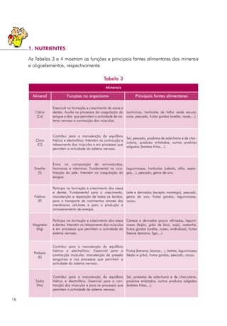 As Tabelas 3 e 4 mostram as funções e principais fontes alimentares dos minerais
e oligoelementos, respectivamente.
Tabela 3
16
1. NUTRIENTES
Minerais
Mineral Funções no organismo Principais fontes alimentares
Cálcio
(Ca)
Essencial na formação e crescimento de ossos e
dentes. Auxilia os processos de coagulação do
sangue e dos que permitem a actividade do sis-
tema nervoso e contracção dos músculos.
Lacticínios, hortícolas de folha verde escura,
ovos, pescado, frutos gordos (avelãs, nozes,...).
Cloro
(Cl)
Contribui para a manutenção do equilíbrio
hídrico e electrolítico. Intervém na contracção e
relaxamento dos músculos e em processos que
permitem a actividade do sistema nervoso.
Sal, pescado, produtos de salsicharia e de char-
cutaria, produtos enlatados, outros produtos
salgados (batatas fritas,...).
Enxofre
(S)
Entra na composição de aminoácidos,
hormonas e vitaminas. Fundamental na cica-
trização da pele. Intervém na coagulação do
sangue.
Leguminosas, hortícolas (cebola, alho, espar-
gos,...), pescado, gema de ovo.
Fósforo
(P)
Participa na formação e crescimento dos ossos
e dentes. Fundamental para o crescimento,
manutenção e reparação de todos os tecidos,
para o transporte de nutrimentos através das
membranas celulares e para a produção e
armazenamento de energia.
Leite e derivados (excepto manteiga), pescado,
gema de ovo, frutos gordos, leguminosas,
cacau.
Magnésio
(Mg)
Participa na formação e crescimento dos ossos
e dentes. Intervém no relaxamento dos músculos
e em processos que permitem a actividade do
sistema nervoso.
Cereais e derivados pouco refinados, legumi-
nosas (feijão, grão de bico, soja), castanha,
frutos gordos (avelãs, nozes, amêndoas), frutos
frescos (banana, figo,...).
Potássio
(K)
Contribui para a manutenção do equilíbrio
hídrico e electrolítico. Essencial para a
contracção muscular, manutenção da pressão
sanguínea e nos processos que permitem a
actividade do sistema nervoso.
Frutos (banana, laranja,...), batata, leguminosas
(feijão e grão), frutos gordos, pescado, cacau.
Sódio
(Na)
Contribui para a manutenção do equilíbrio
hídrico e electrolítico. Essencial para a con-
tracção dos músculos e para os processos que
permitem a actividade do sistema nervoso.
Sal, produtos de salsicharia e de charcutaria,
produtos enlatados, outros produtos salgados
(batatas fritas,...).
 