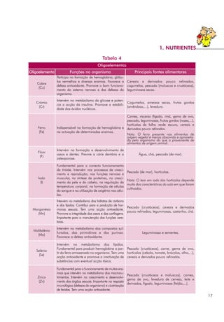 Tabela 4
17
1. NUTRIENTES
Oligoelementos
Oligoelemento Funções no organismo Principais fontes alimentares
Cobre
(Cu)
Participa na formação de hemoglobina, glóbu-
los vermelhos e diversas enzimas. Favorece a
defesa antioxidante. Promove o bom funciona-
mento do sistema nervoso e das defesas do
organismo.
Cereais e derivados pouco refinados,
cogumelos, pescado (moluscos e crustáceos),
leguminosas secas.
Crómio
(Cr)
Intervém no metabolismo da glicose e poten-
cia a acção da insulina. Promove a estabili-
dade dos ácidos nucléicos.
Cogumelos, ameixas secas, frutos gordos
(amêndoas,...), levedura.
Ferro
(Fe)
Indispensável na formação de hemoglobina e
na actuação de determinadas enzimas.
Carnes, vísceras (fígado, rins), gema de ovo,
pescado, leguminosas, frutos gordos (nozes,...),
hortícolas de folha verde escura, cereais e
derivados pouco refinados.
Nota: O ferro presente nos alimentos de
origem vegetal é menos absorvido e aproveita-
do pelo organismo do que o proveniente de
alimentos de origem animal.
Flúor
(F)
Intervém na formação e desenvolvimento de
ossos e dentes. Previne a cárie dentária e a
osteoporose.
Água, chá, pescado (de mar).
Iodo
(I)
Fundamental para o correcto funcionamento
da tiróide. Intervém nos processos de cresci-
mento e reprodução, nas funções nervosa e
muscular, na síntese de proteínas, no cresci-
mento da pele e do cabelo, na regulação da
temperatura corporal, na formação de células
do sangue e na utilização de oxigénio nas célu-
las.
Pescado (de mar), hortícolas.
Nota: O teor em iodo dos hortícolas depende
muito das características do solo em que foram
cultivados.
Manganésio
(Mn)
Intervém no metabolismo dos hidratos de carbono
e dos lípidos. Contribui para a produção de hor-
monas sexuais. Tem uma acção antioxidante.
Promove a integridade dos ossos e das cartilagens.
Importante para a manutenção das funções cere-
brais.
Pescado (crustáceos), cereais e derivados
pouco refinados, leguminosas, castanha, chá.
Molibdénio
(Mo)
Intervém no metabolismo dos compostos sul-
furados, das pirimidinas e das purinas.
Favorece a defesa antioxidante.
Leguminosas e sementes.
Selénio
(Se)
Intervém no metabolismo dos lípidos.
Fundamental para produzir hemoglobina a par-
tir do ferro armazenado no organismo. Tem uma
acção antioxidante e promove a inactivação de
substâncias com eventual acção tóxica.
Pescado (crustáceos), carne, gema de ovo,
hortícolas (cebola, tomate, brócolos, alho,...),
cereais e derivados pouco refinados.
Zinco
(Zn)
Fundamental para o funcionamento de muitas enz-
imas que intervêm no metabolismo dos macronu-
trimentos. Intervém no crescimento e desenvolvi-
mento dos órgãos sexuais. Importante na resposta
imunológica (defesas do organismo) e cicatrização
de feridas. Tem uma acção antioxidante.
Pescado (crustáceos e moluscos), carnes,
gema de ovo, levedura de cerveja, leite e
derivados, fígado, leguminosas (feijão,...).
 