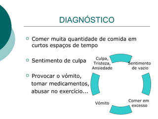 DIAGNÓSTICO


Comer muita quantidade de comida em
curtos espaços de tempo



Sentimento de culpa



Provocar o vómito,
tomar medicamentos,
abusar no exercício...

Culpa,
Tristeza,
Ansiedade

Vómito

Sentimento
de vazio

Comer em
excesso

 