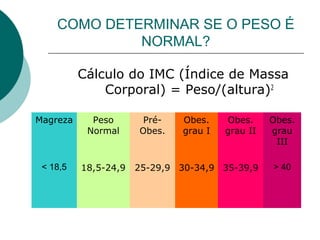 COMO DETERMINAR SE O PESO É
NORMAL?
Cálculo do IMC (Índice de Massa
Corporal) = Peso/(altura)2
Magreza

Peso
Normal

< 18,5

18,5-24,9

PréObes.

Obes.
grau I

Obes.
grau II

25-29,9 30-34,9 35-39,9

Obes.
grau
III
> 40

 