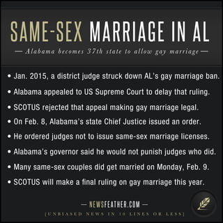 NEWSFEATHER.COM
[ U N B I A S E D N E W S I N 1 0 L I N E S O R L E S S ]
Alabama becomes 37th state to allow gay marriage
SAME-SEX MARRIAGE IN AL
• Jan. 2015, a district judge struck down AL’s gay marriage ban.
• Alabama appealed to US Supreme Court to delay that ruling.
• SCOTUS rejected that appeal making gay marriage legal.
• On Feb. 8, Alabama’s state Chief Justice issued an order.
• He ordered judges not to issue same-sex marriage licenses.
• Alabama’s governor said he would not punish judges who did.
• Many same-sex couples did get married on Monday, Feb. 9.
• SCOTUS will make a ﬁnal ruling on gay marriage this year.
 