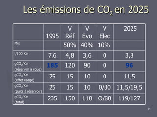 Les émissions de CO 2  en 2025   119/127 O/80 110 150 235 gCO 2 /Km (total) 11,5/19,5 0/80 10 15 25 gCO 2 /Km (puits à réservoir) 11,5 0 10 15 25 gCO 2 /Km (effet usage) 96 0 90 120 185 gCO 2 /Km (réservoir à roue) 3,8 0 3,6 4,8 7,6 l/100 Km 10% 40% 50% Mix 2025 V Elec V Evo V Réf 1995 